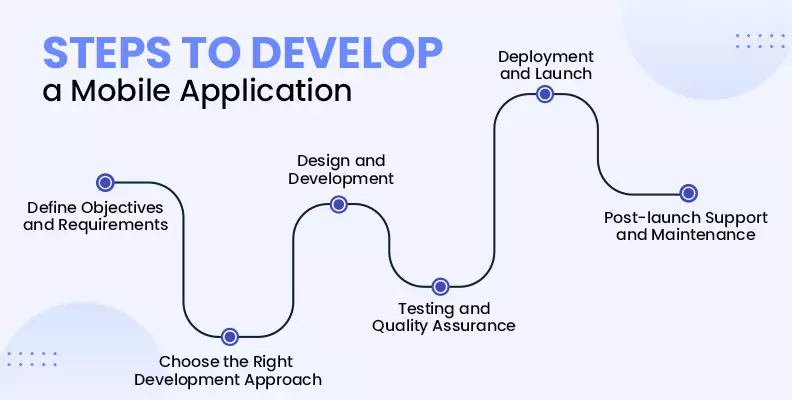 Steps to Develop a Mobile Application