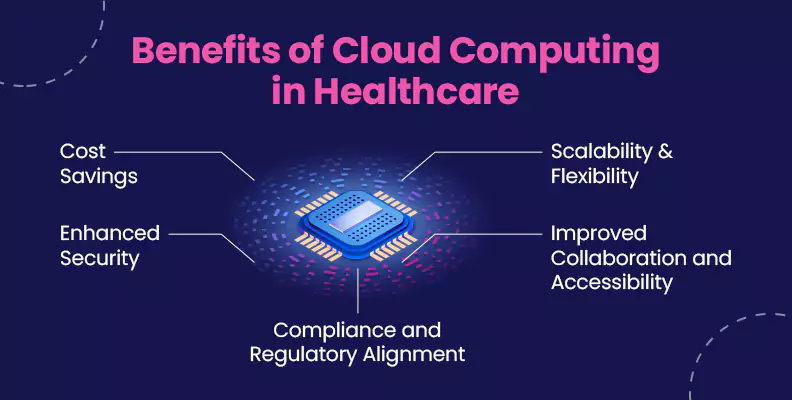 Benefits of Cloud Computing in Healthcare