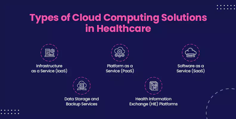 Types of Cloud Computing Solutions in Healthcare